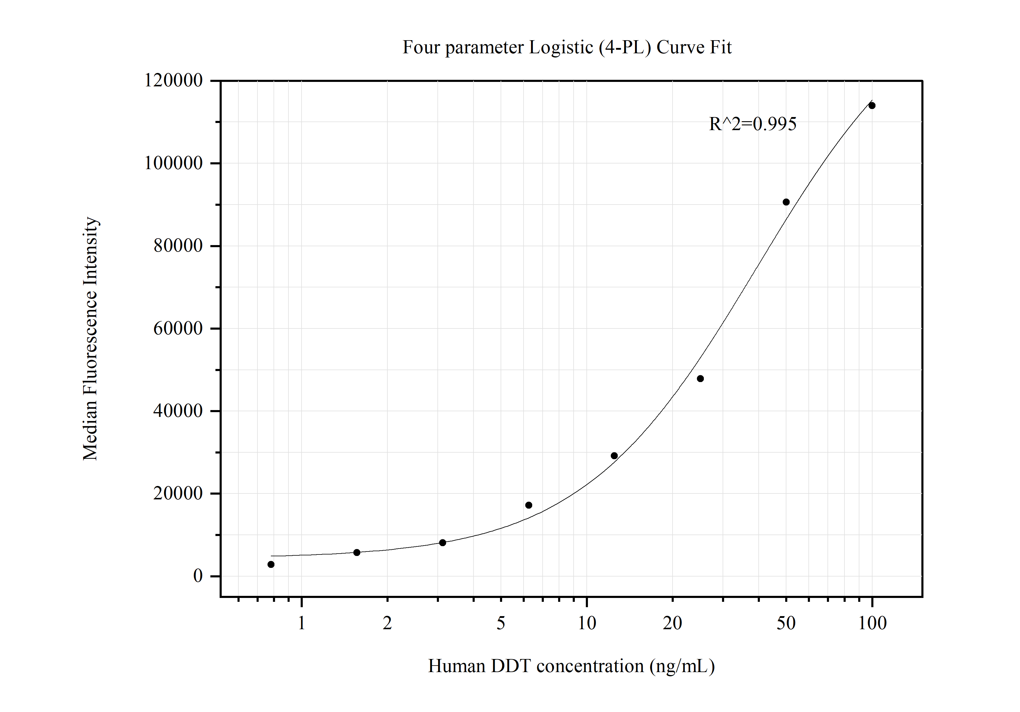 Cytometric bead array standard curve of MP50531-2